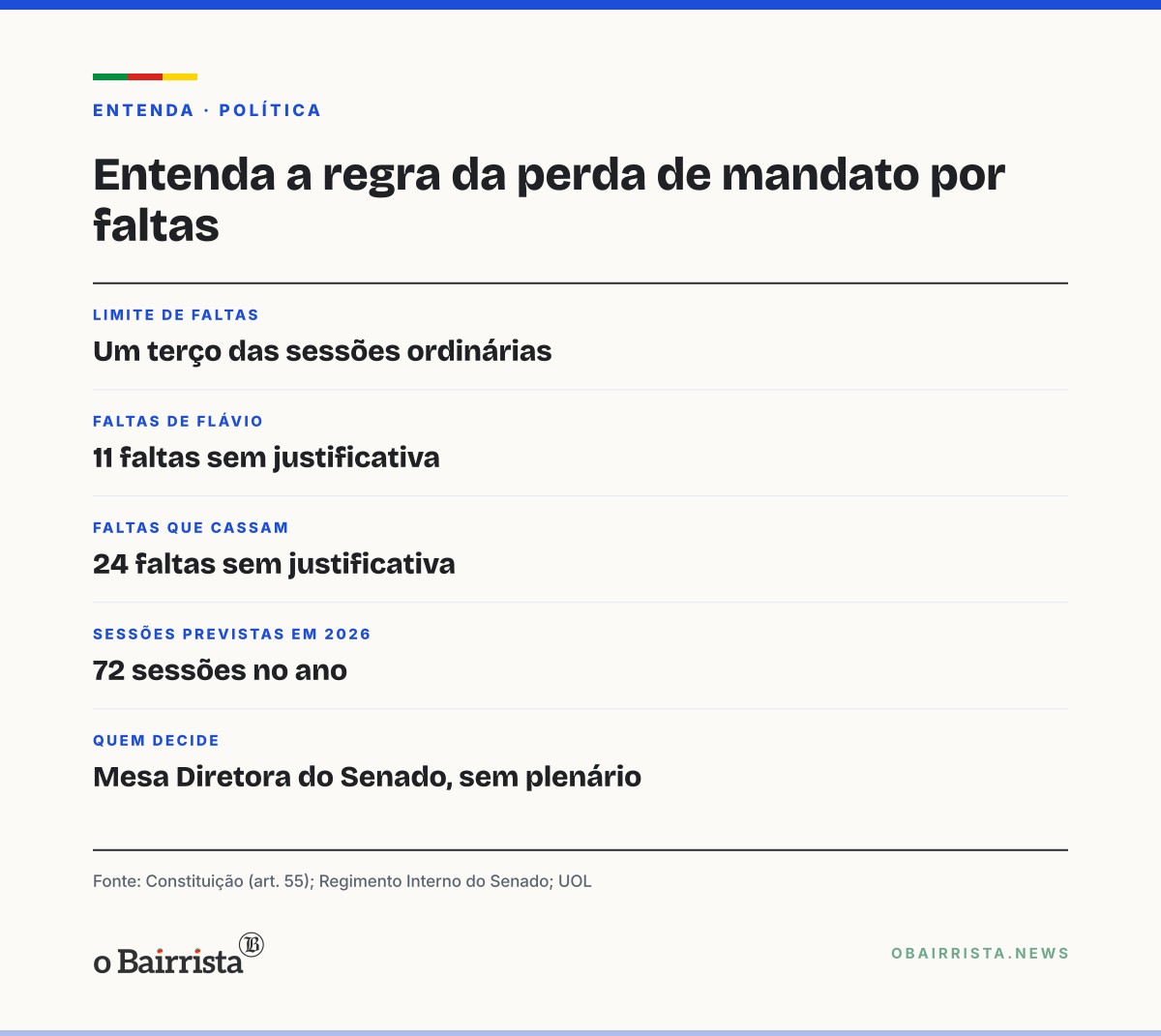 Quadro: Flávio Bolsonaro soma 11 faltas no Senado; 24 sem justificativa custam o mandato