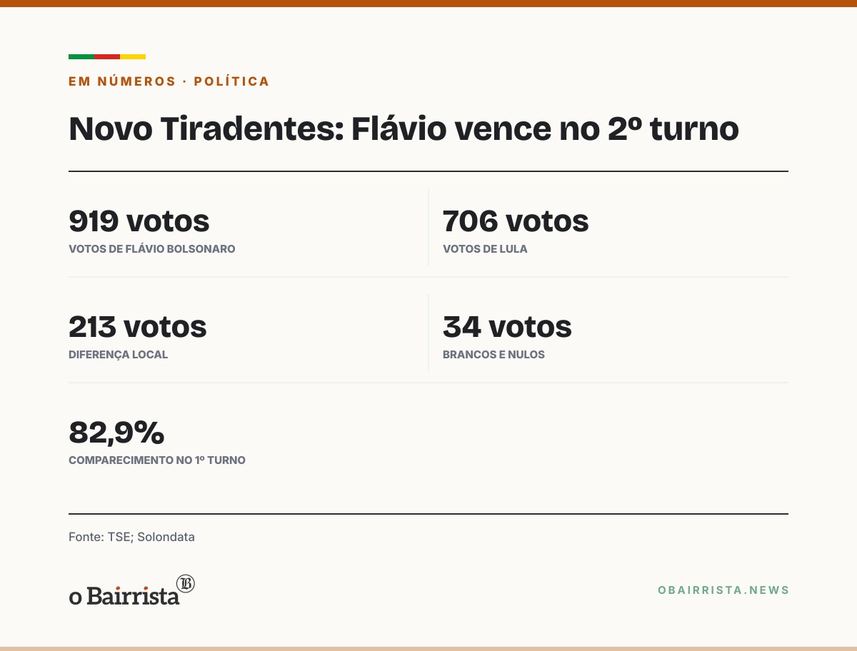 Quadro: Flávio vence em Novo Tiradentes com 56,55%, mas Lula é reeleito no país com 51,78%