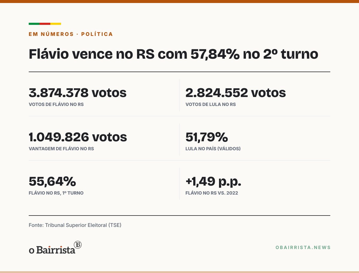 Quadro: Flávio Bolsonaro vence no RS com 57,84% no 2º turno; Lula é reeleito no País