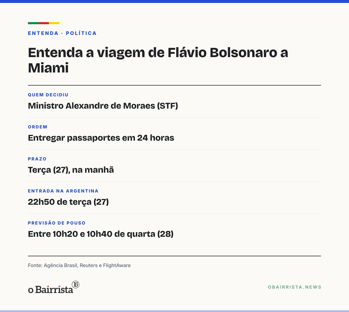 Quadro: Flávio Bolsonaro voa a Miami após descumprir prazo de Moraes para entregar passaporte