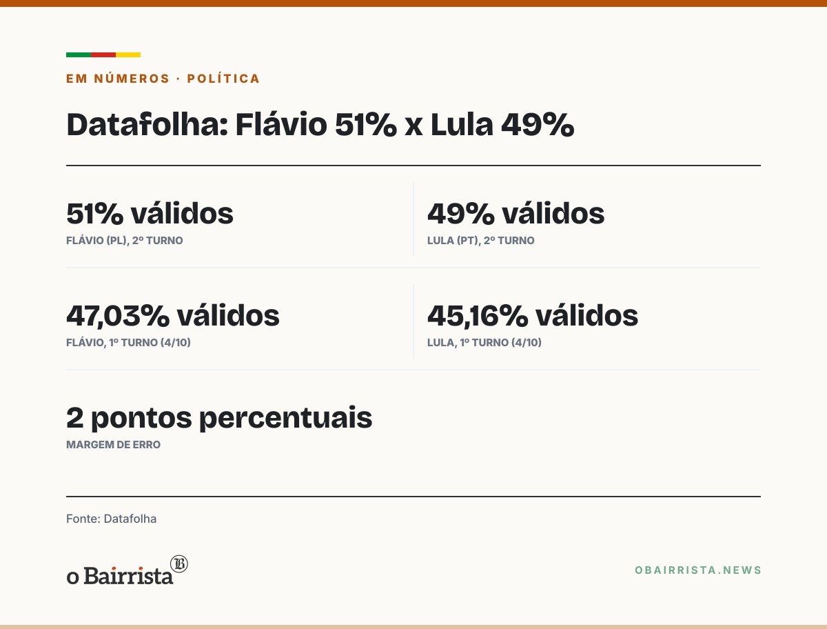 Quadro: Flávio Bolsonaro vota em Vila Isabel, no Rio, e segue para Brasília acompanhar a apuração