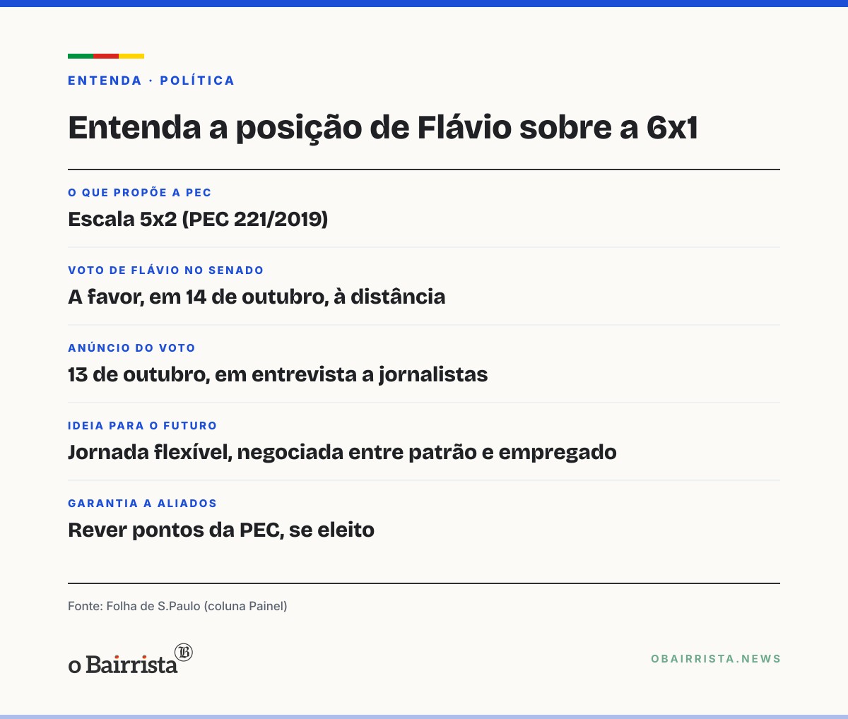 Quadro: Flávio Bolsonaro votou a favor do fim da 6x1 e sinaliza rever a medida se eleito
