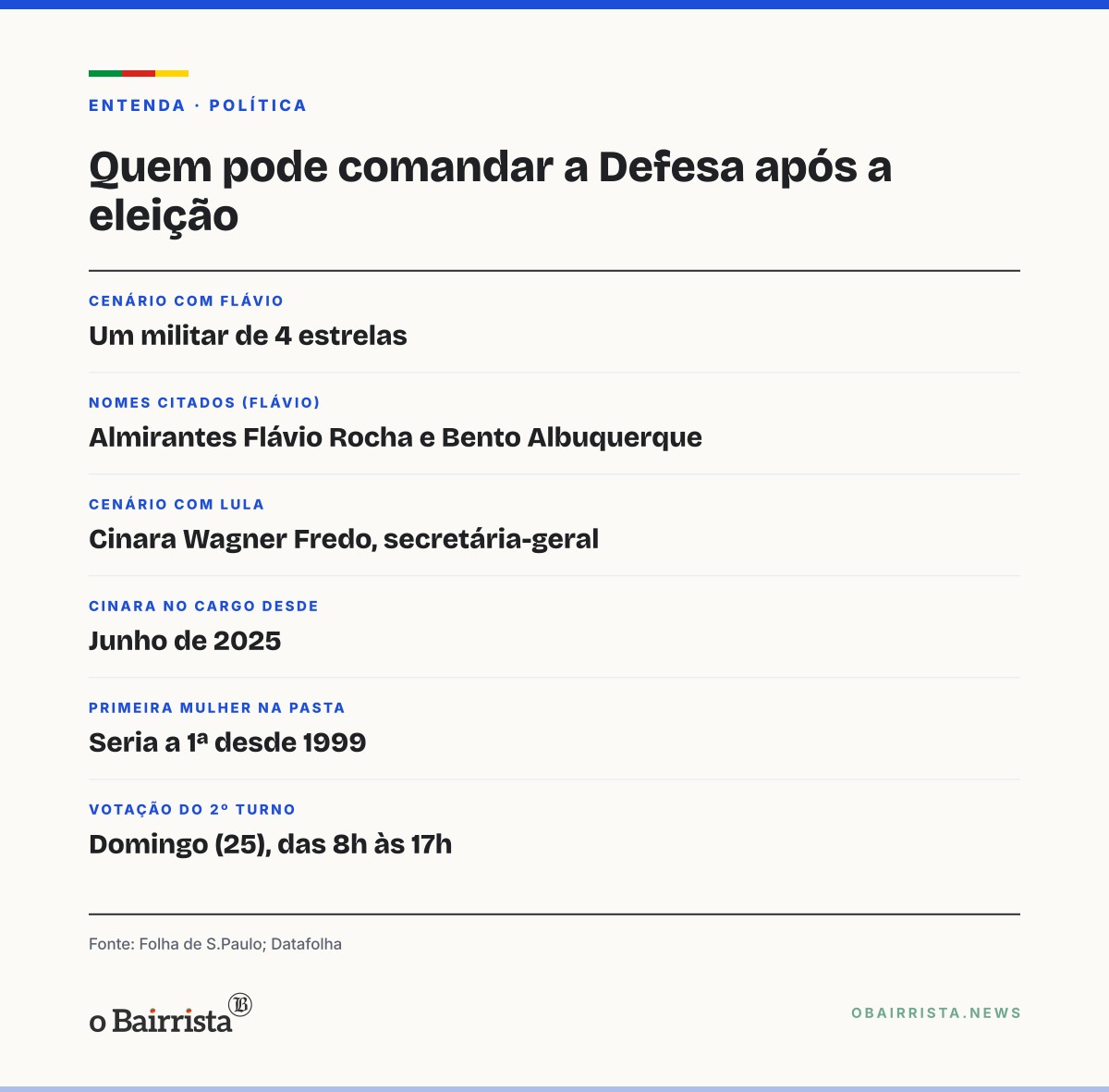 Quadro: Flávio cogita militar da Marinha na Defesa; Lula pode ter 1ª ministra da pasta