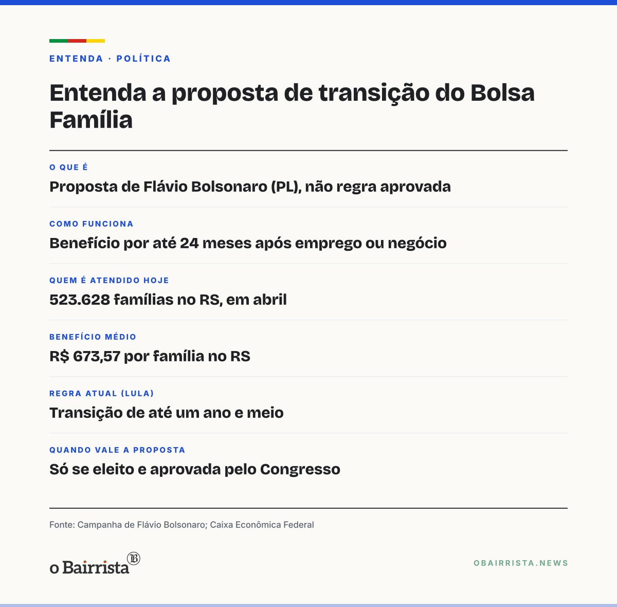 Quadro: Flávio defende Bolsa Família como 'direito adquirido' e propõe transição de 2 anos