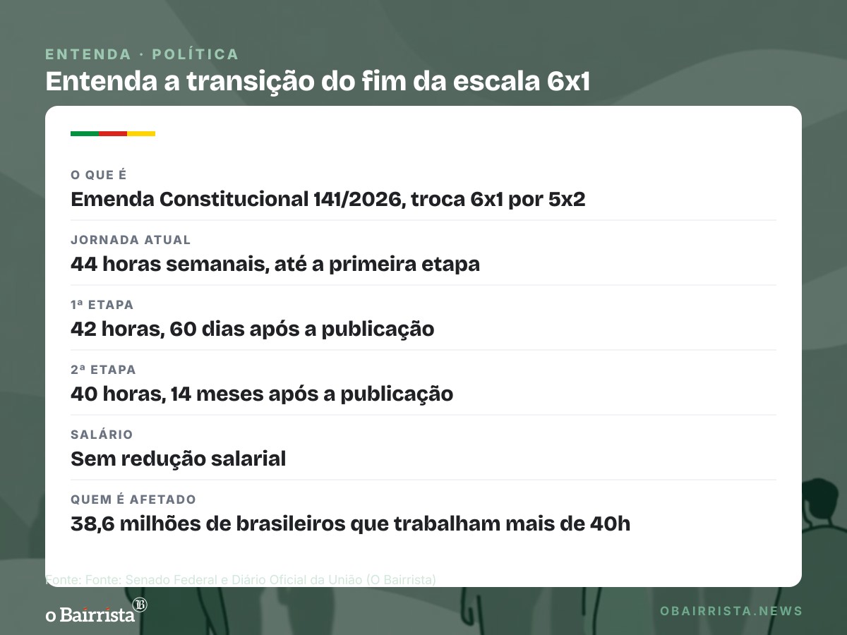 Quadro: Flávio diz à Globo que não reverte fim da 6x1 e promete cortar ao menos 10 ministérios