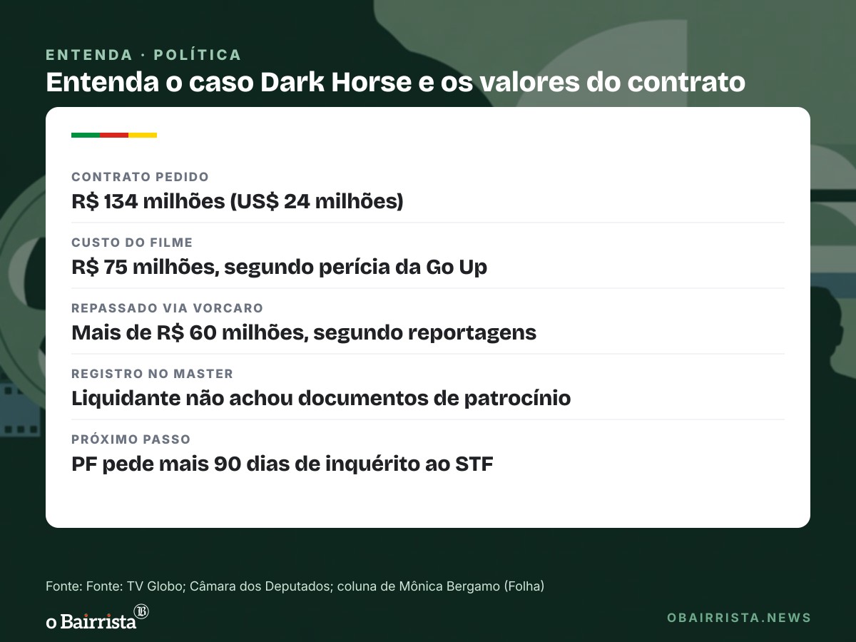 Quadro: Flávio diz que contrato de R$ 134 mi com Vorcaro não foi cumprido; nega contrapartida