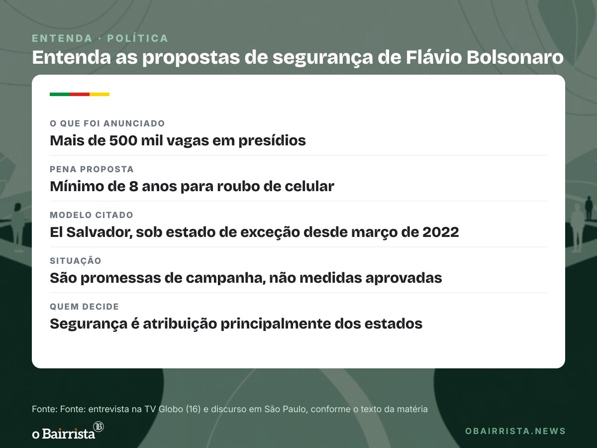 Quadro: Flávio diz que Lula "engana as pessoas" e que El Salvador é "pouco" em segurança