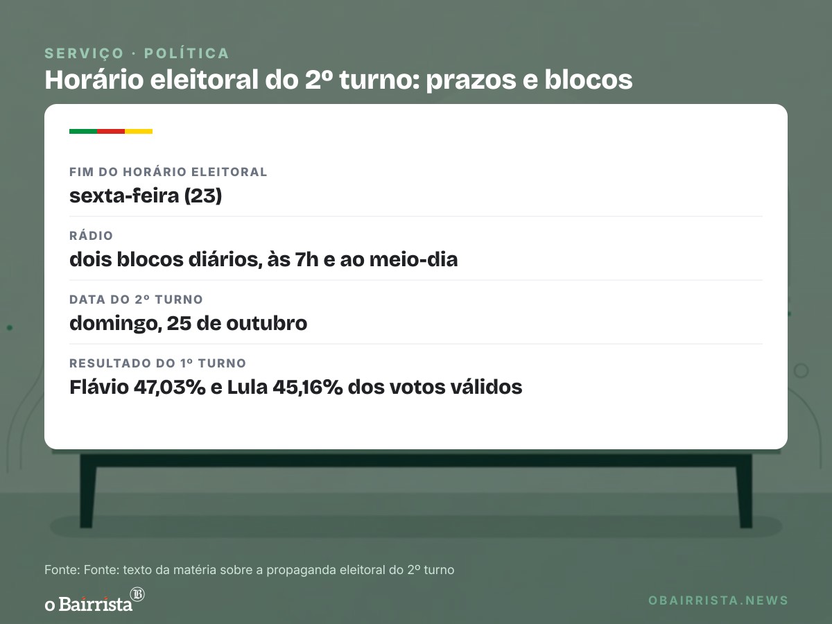 Quadro: Flávio e Lula recorrem a Tarcísio e Alckmin na propaganda do 2º turno