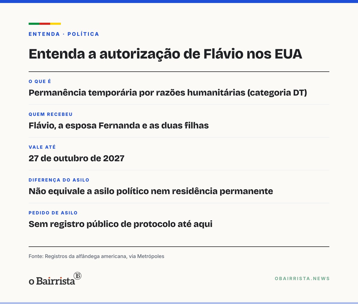 Quadro: Flávio entra nos EUA com autorização humanitária de 1 ano, e não com asilo