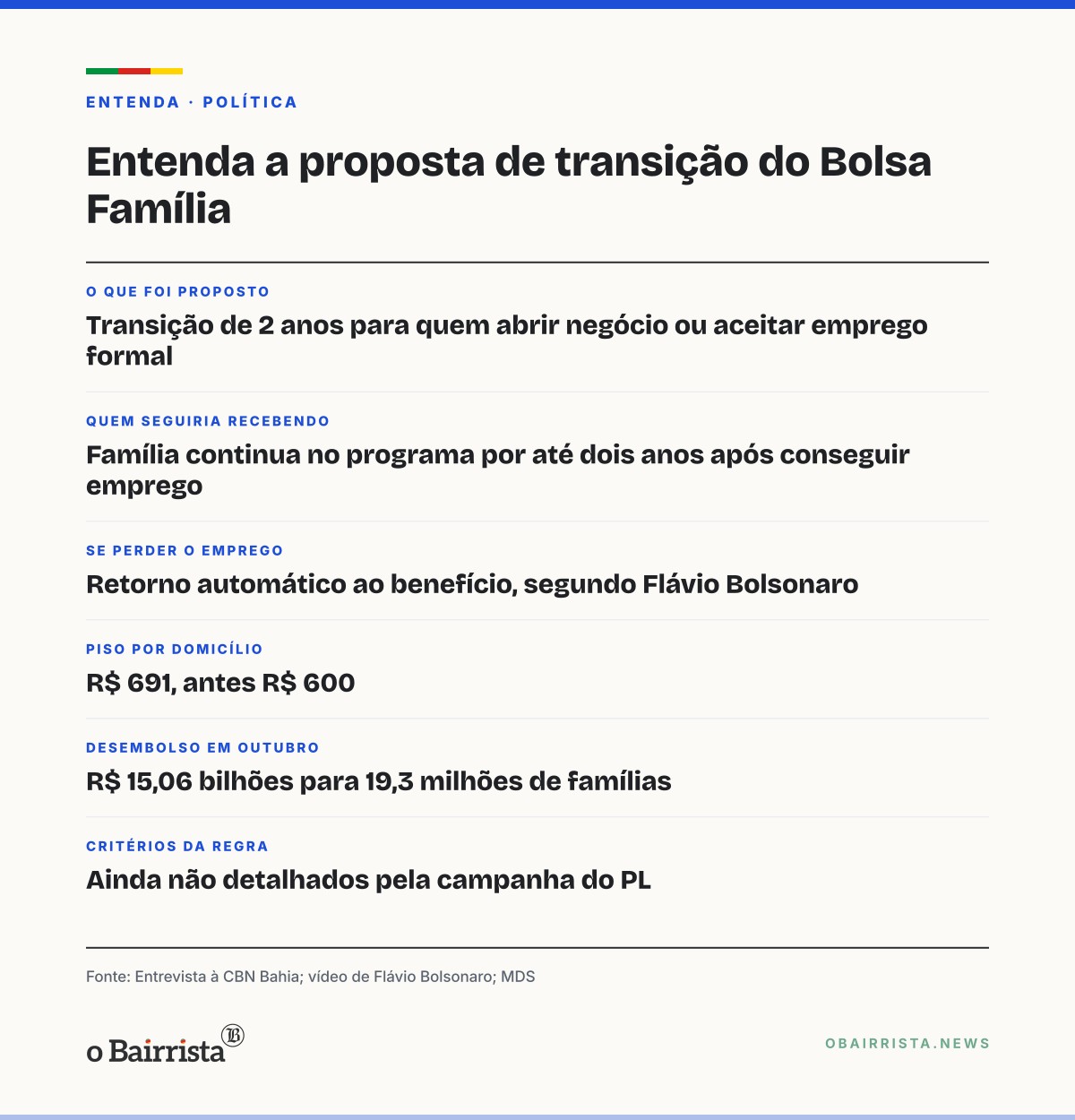 Quadro: Flávio nega que vá acabar com o Bolsa Família após campanha propor transição de 2 anos
