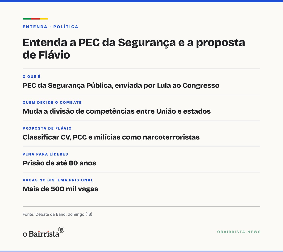 Quadro: Flávio promete classificar CV, PCC e milícias como narcoterroristas em debate da Band