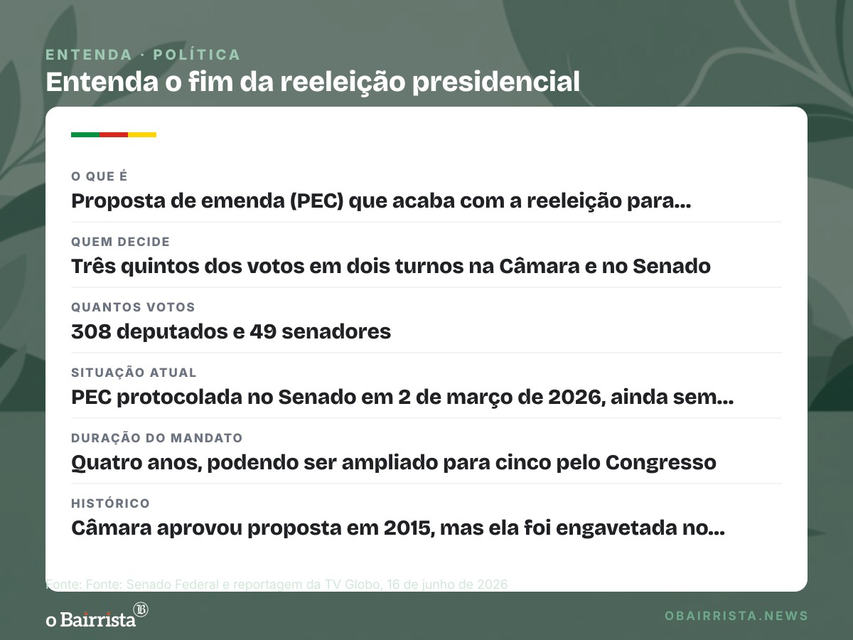 Quadro: Flávio promete um só mandato se eleito; fim da reeleição depende do Congresso