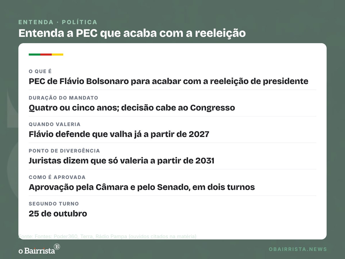 Quadro: Flávio quer fim da reeleição em 2027; juristas veem mandato de 5 anos só a partir de 2031