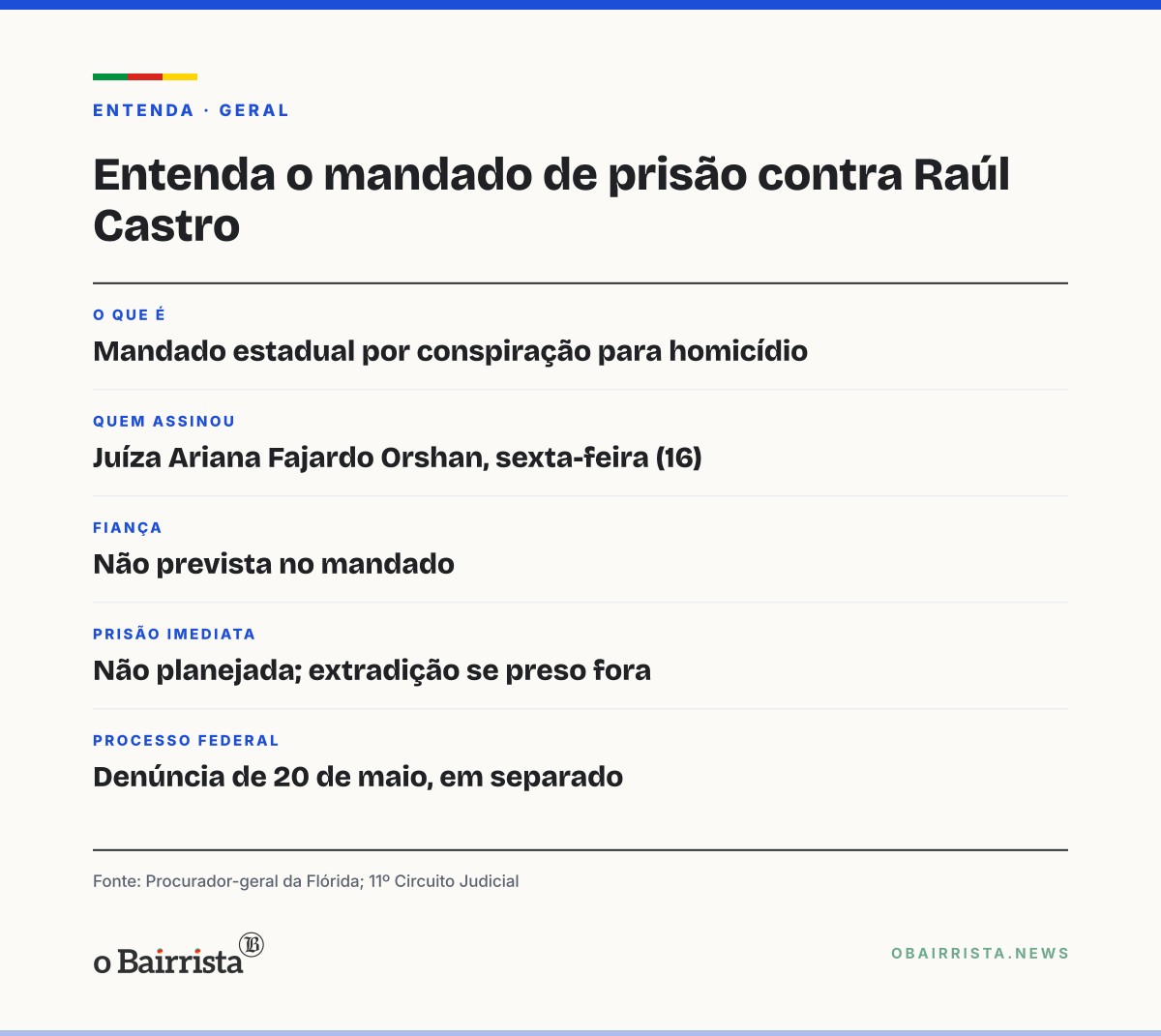Quadro: Flórida emite mandado de prisão contra Raúl Castro, 95, por derrubada de aviões em 1996