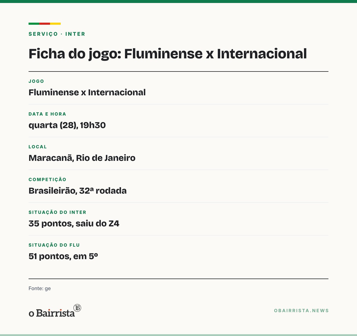 Quadro: Fluminense perde da Chape por 2 a 1 e recebe o Inter na quarta; Canobbio tende a voltar