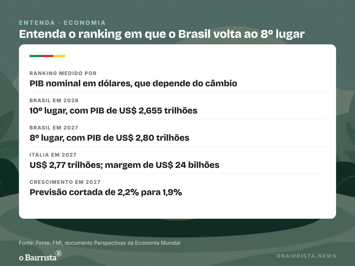 Quadro: FMI projeta Brasil como 8ª maior economia em 2027, à frente de Itália e Rússia
