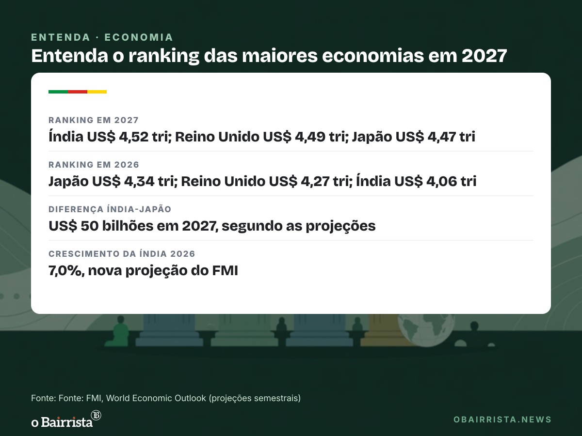 Quadro: FMI projeta Índia como 4ª maior economia em 2027, à frente de Reino Unido e Japão