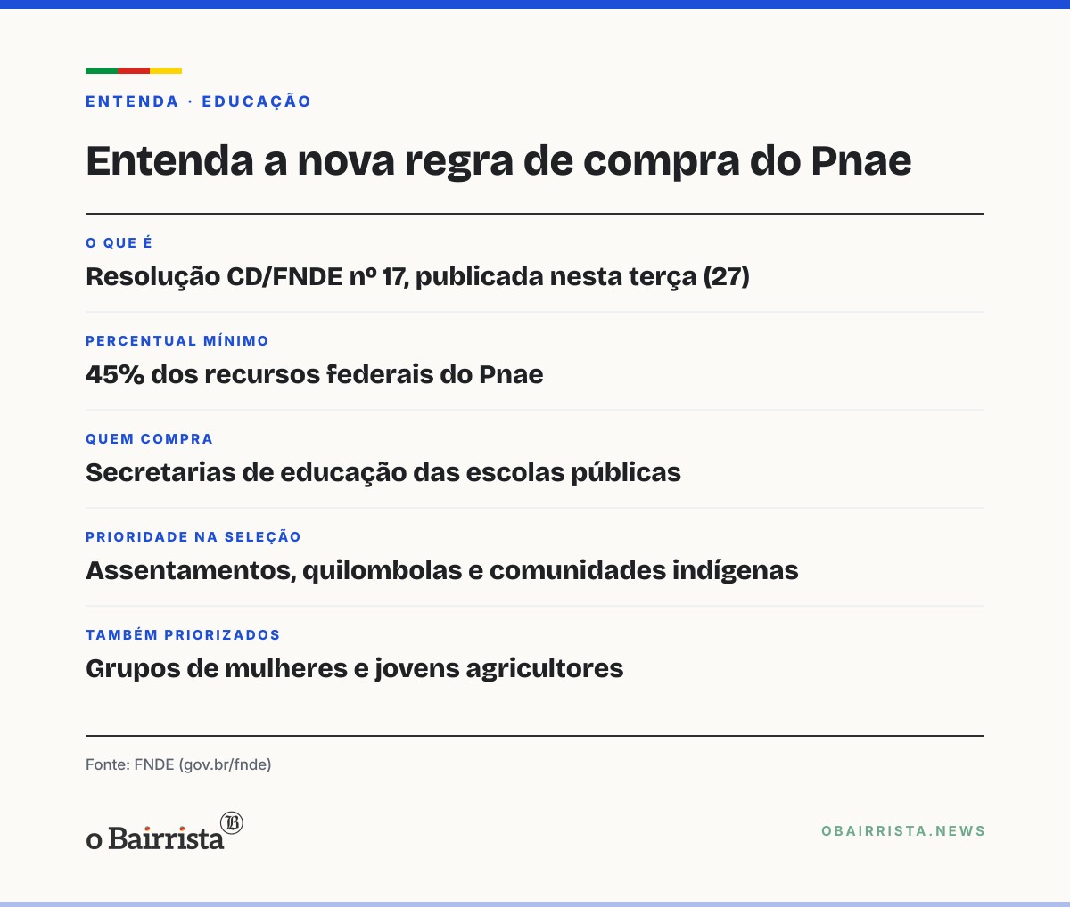 Quadro: FNDE mantém 45% do Pnae para agricultura familiar e prioriza assentamentos e quilombolas