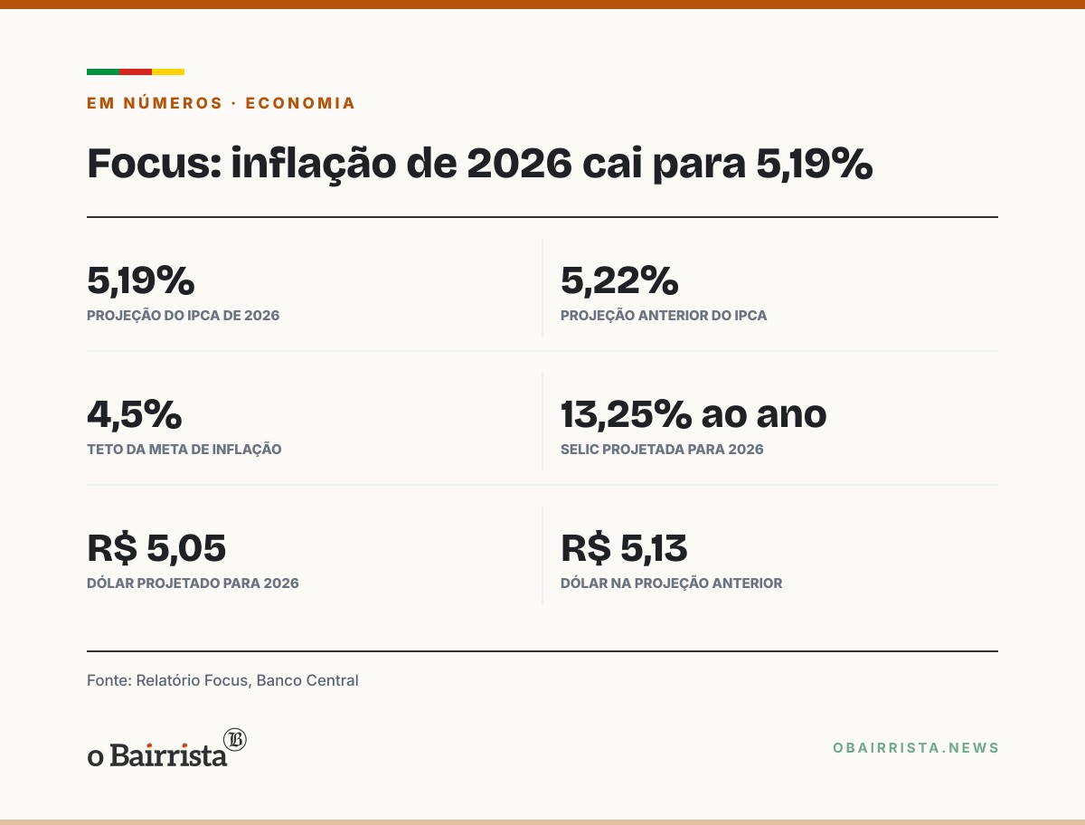 Quadro: Focus reduz IPCA de 2026 a 5,19%, ainda acima do teto da meta; dólar cai a R$ 5,05
