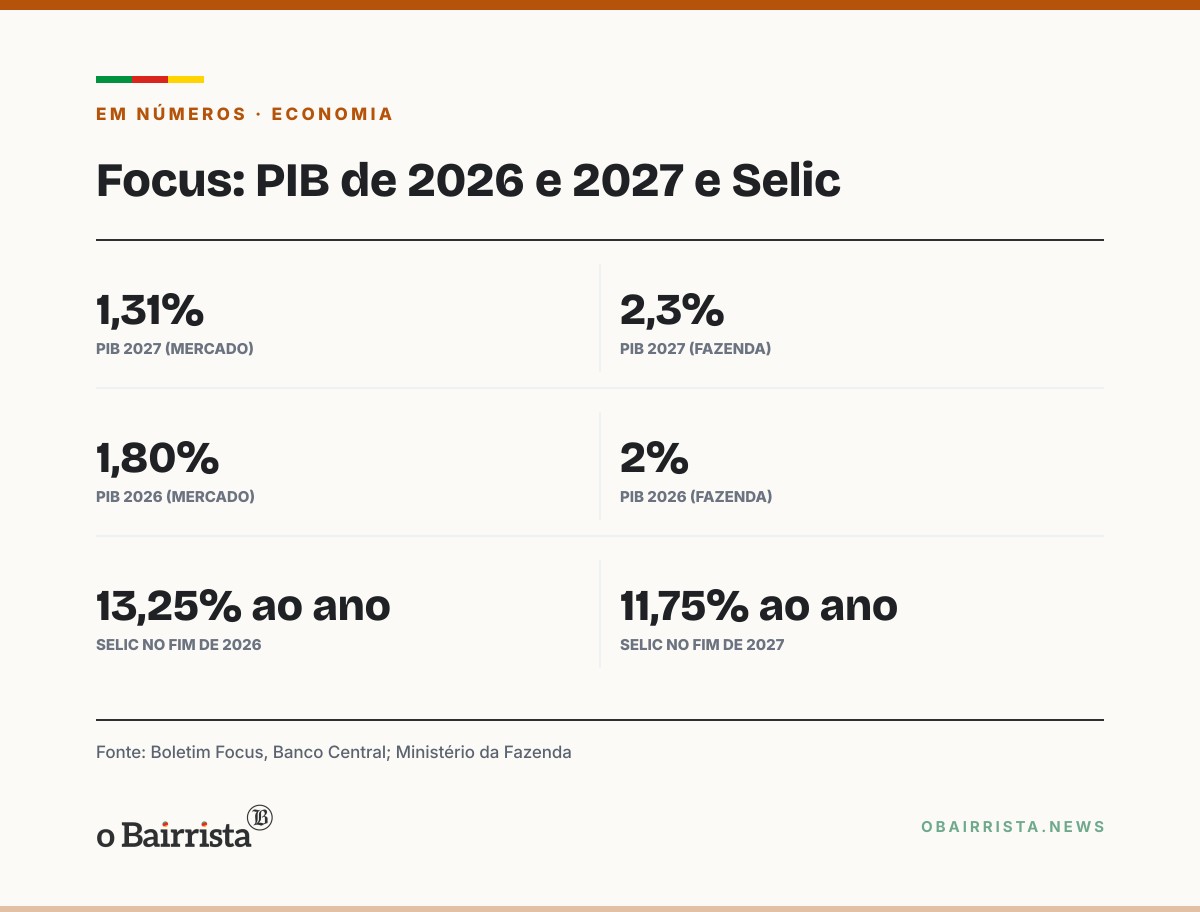 Quadro: Focus vê PIB de 1,31% em 2027, bem abaixo dos 2,3% projetados pela Fazenda
