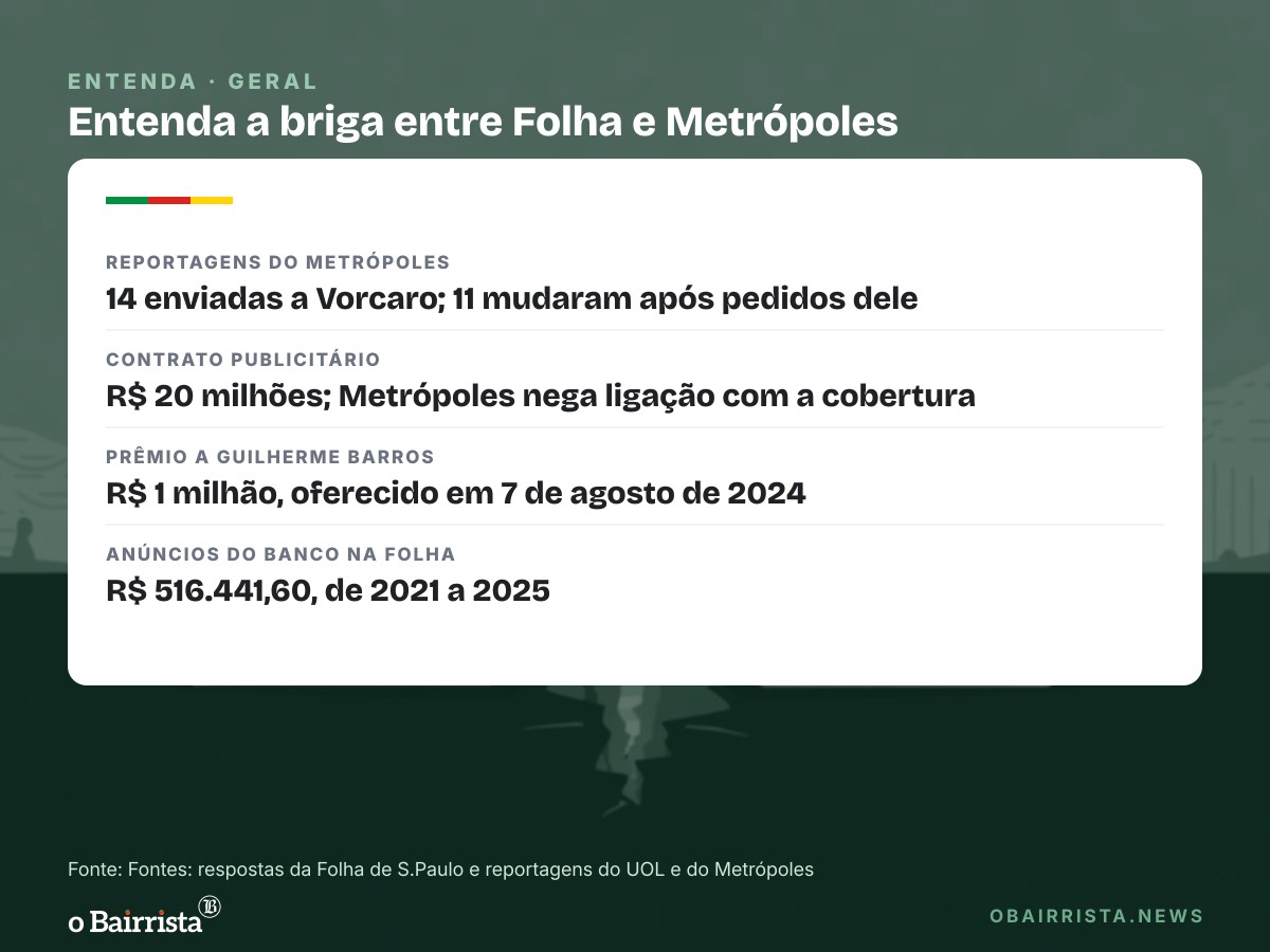 Quadro: Folha nega ter amenizado reportagem sobre Vorcaro e acusa Metrópoles de retaliação