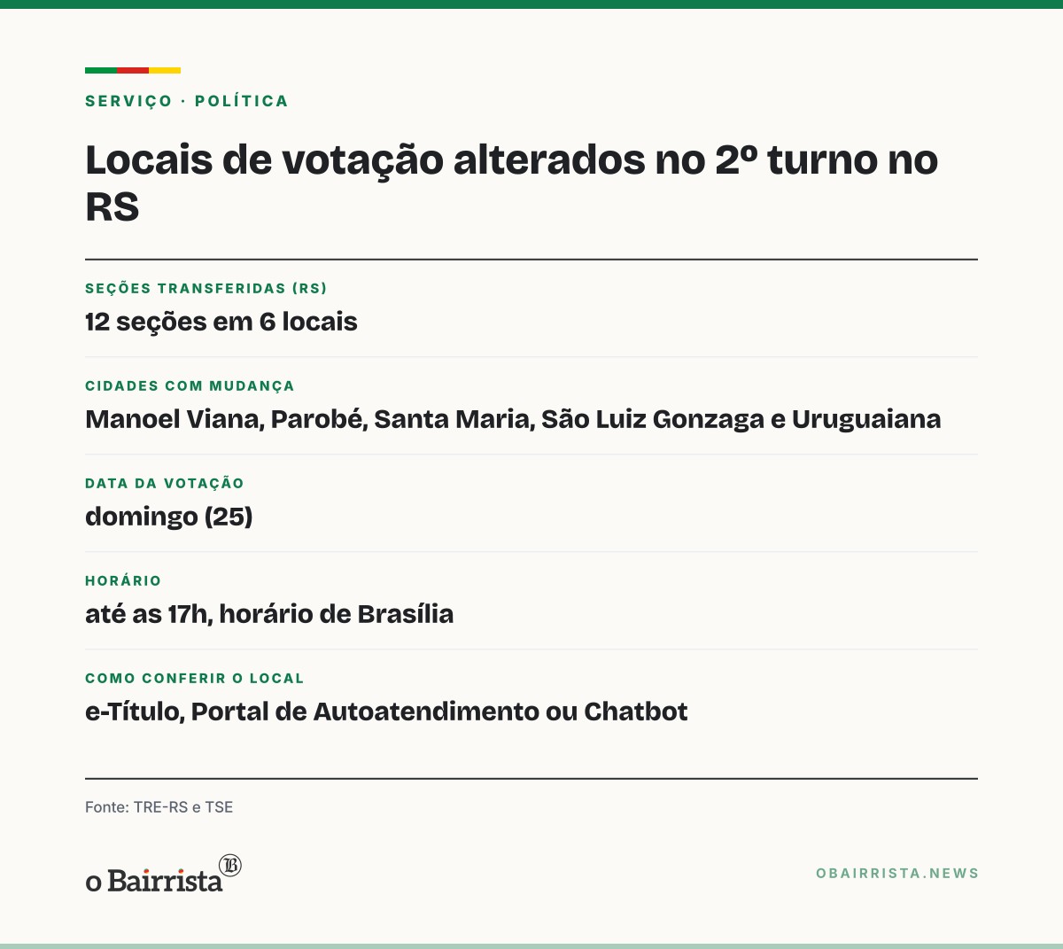 Quadro: RS tem seis locais de votação alterados no 2º turno; Pelotas e Rio Grande ficam de fora