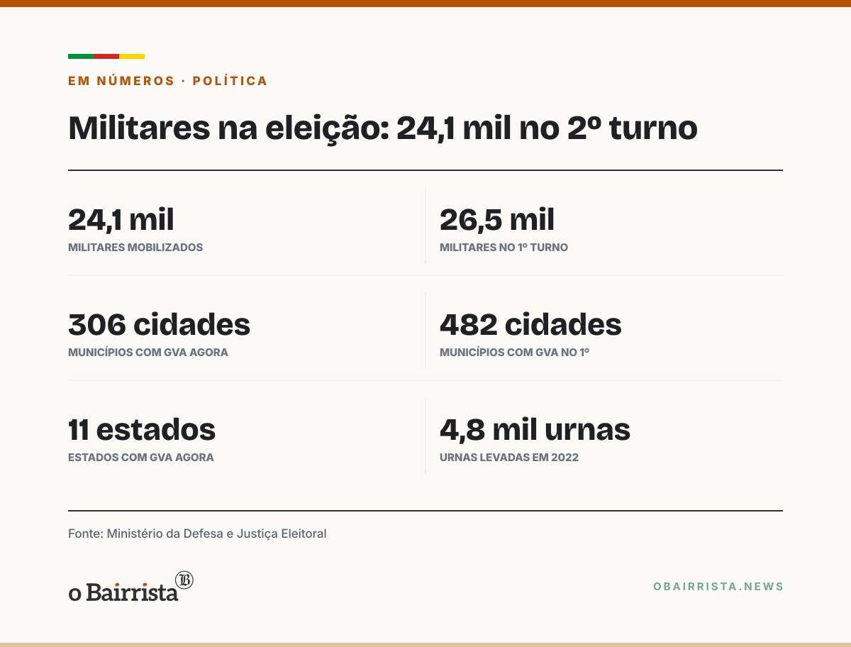 Quadro: Forças Armadas mobilizam 24,1 mil militares no 2º turno; RS fica fora das listas