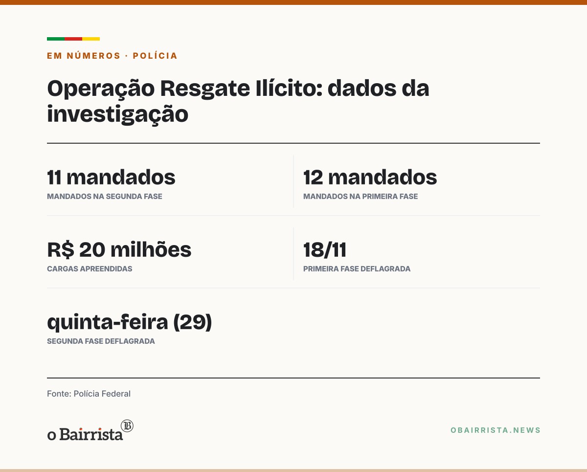 Quadro: Foz do Iguaçu: PF cumpre 11 mandados contra grupo de contrabando de eletrônicos