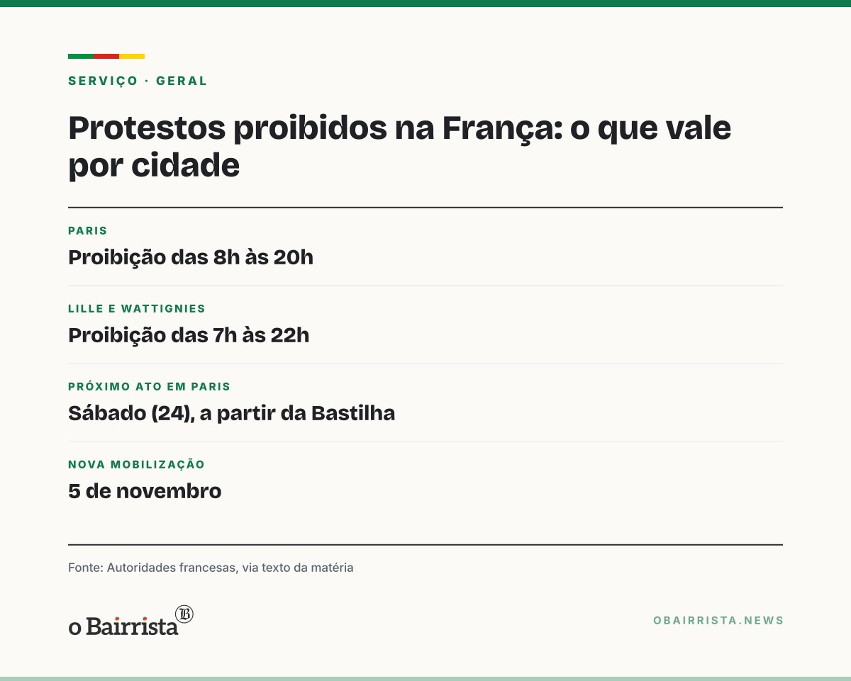 Quadro: França proíbe protestos em Paris, Lyon, Lille e Grenoble e prepara reforço para sábado