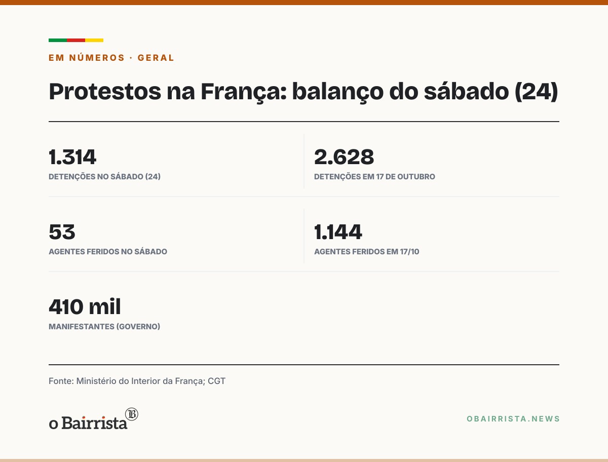 Quadro: França tem 1.314 detidos e 53 policiais feridos em novo sábado de protestos