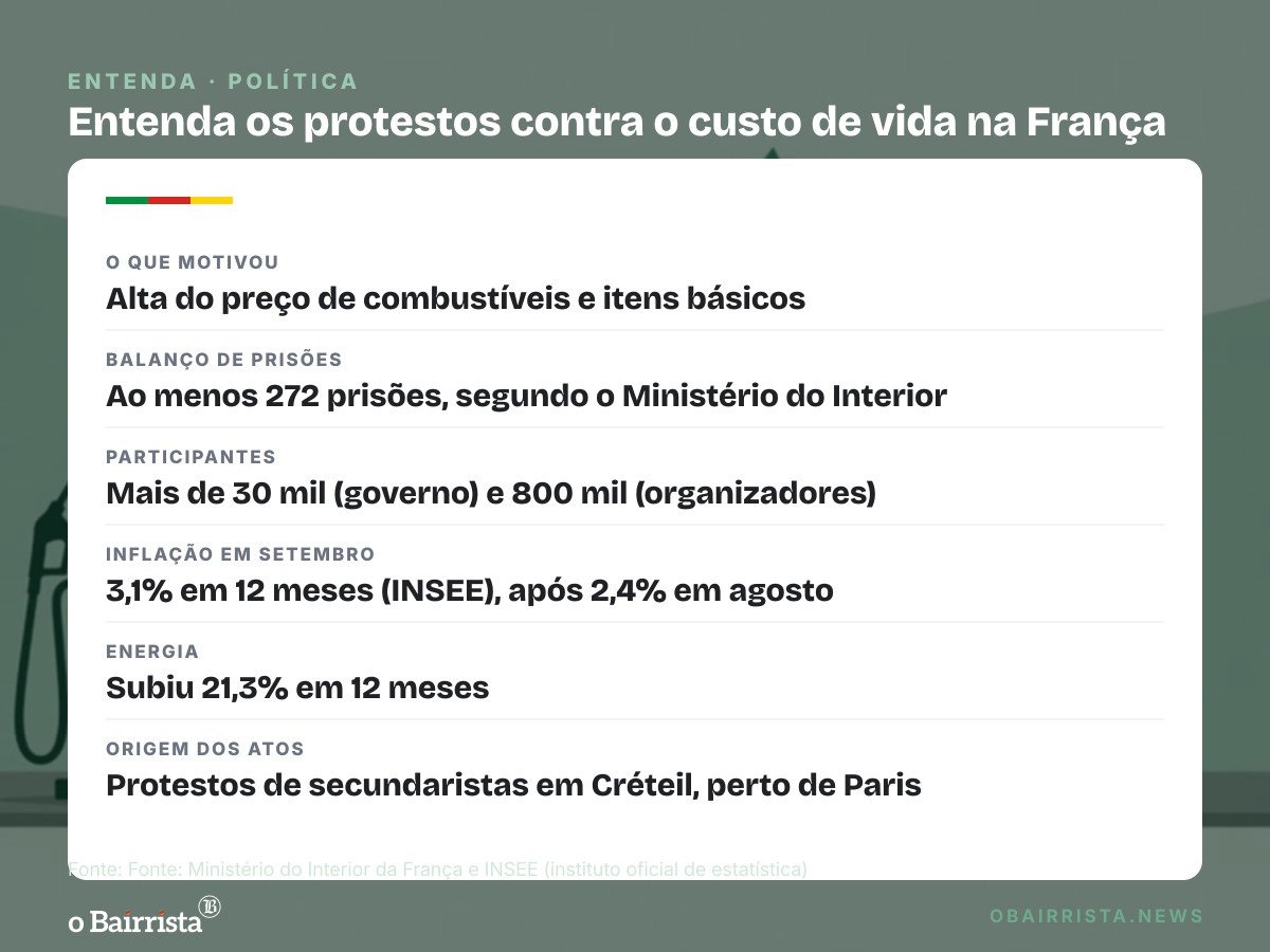 Quadro: França tem 272 prisões em protestos contra alta do custo de vida