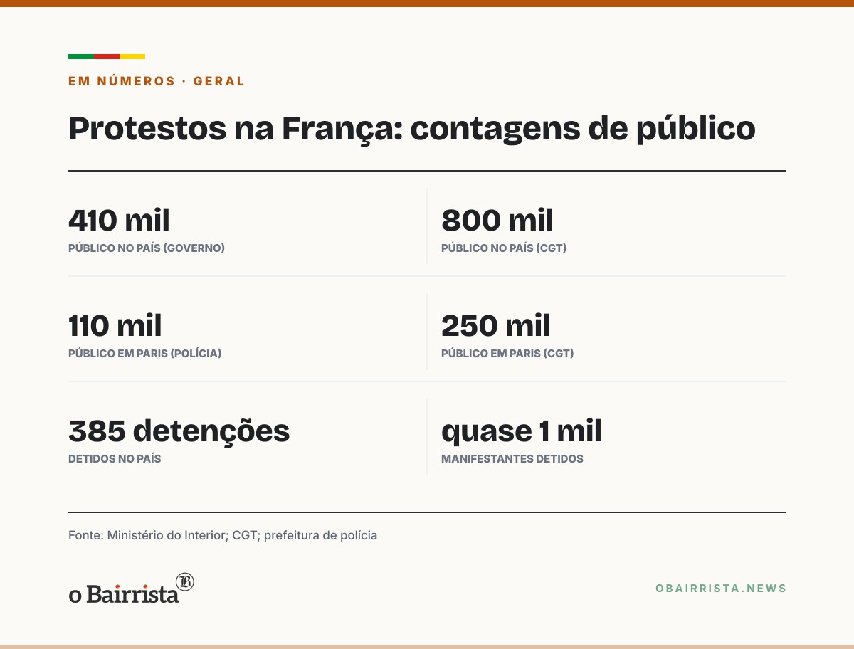Quadro: França tem 410 mil nas ruas contra custo de vida, diz governo; CGT fala em 800 mil