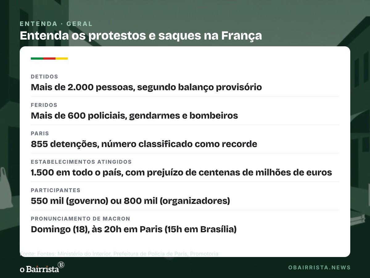 Quadro: França tem mais de 2.000 detidos e uma morte em protestos contra a vida cara