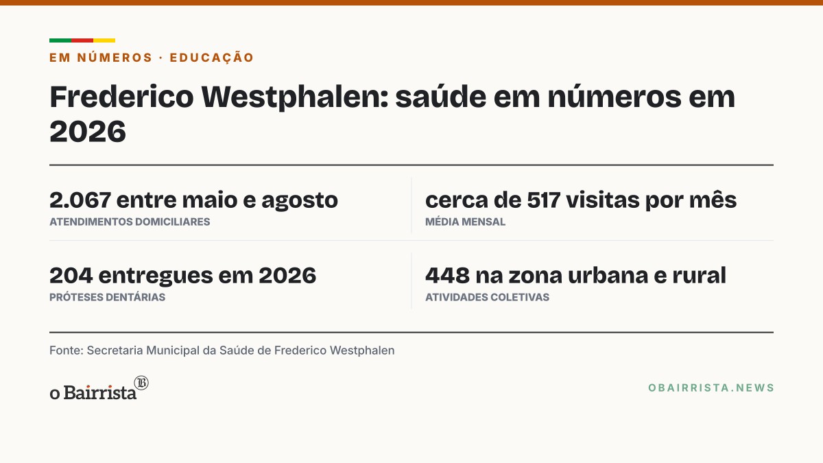 Quadro: Frederico Westphalen faz 2.067 atendimentos domiciliares de saúde em quatro meses