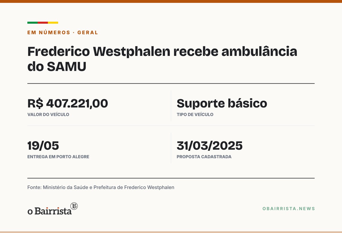 Quadro: Frederico Westphalen recebe ambulância de R$ 407 mil para o SAMU
