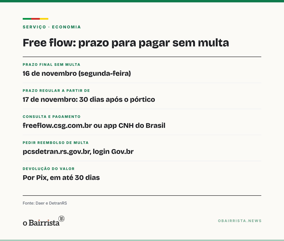 Quadro: Free flow no RS: prazo para pagar pedágio atrasado sem multa termina em 16 de novembro