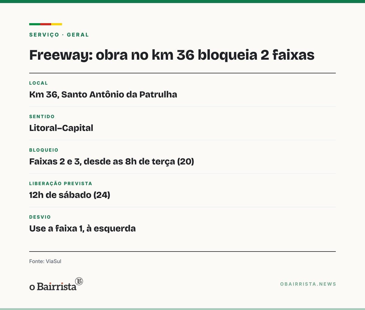 Quadro: Freeway tem asfalto descascado em Gravataí e Glorinha; obra bloqueia 2 faixas até sábado