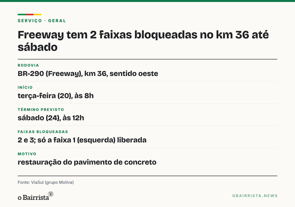 Quadro: Freeway terá 2 de 3 faixas bloqueadas em Santo Antônio da Patrulha até sábado