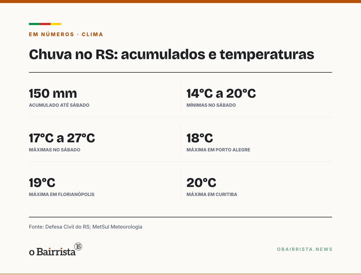 Quadro: Frente fria leva chuva a todo o RS neste sábado (24); domingo de eleição tem chuva no Leste