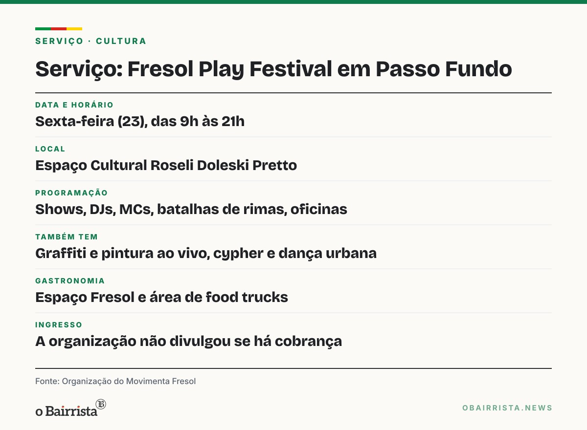 Quadro: Fresol Play Festival leva rimas, DJs e graffiti a Passo Fundo nesta sexta, das 9h às 21h