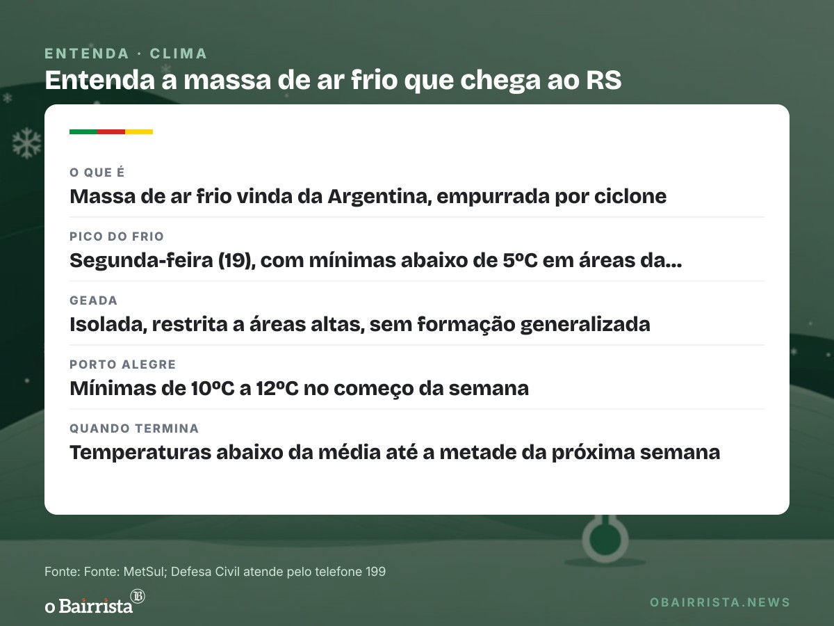 Quadro: Frio chega ao pico na segunda (19), com mínimas abaixo de 5ºC na Campanha e na fronteira