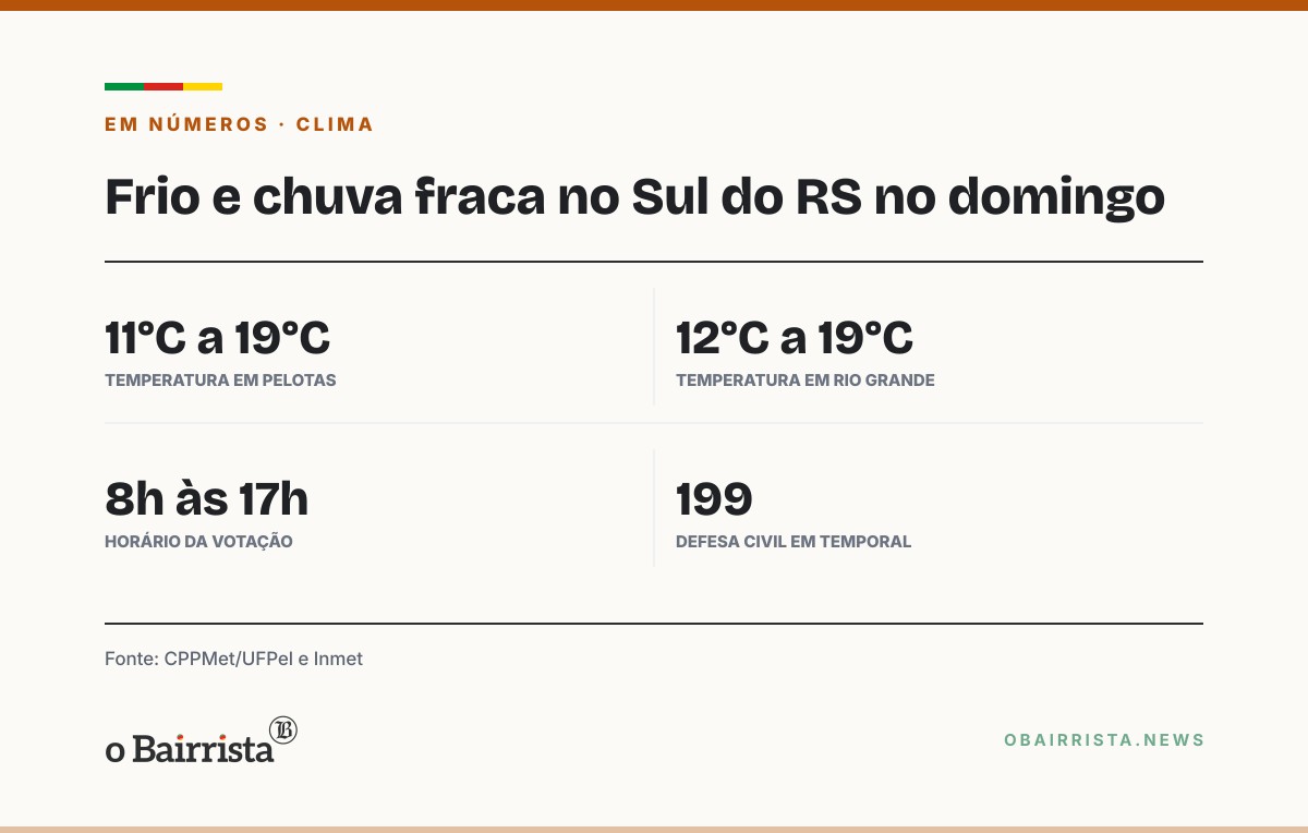 Quadro: Frio chega ao Sul do RS no sábado e domingo do 2º turno tem 11°C a 19°C e chuva isolada