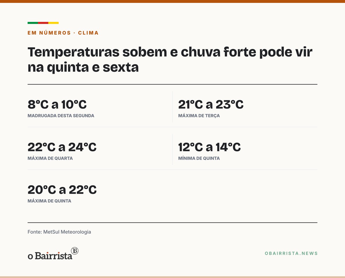 Quadro: Frio, garoa e neblina marcam segunda na Serra; chuva pode ficar forte na quinta e sexta