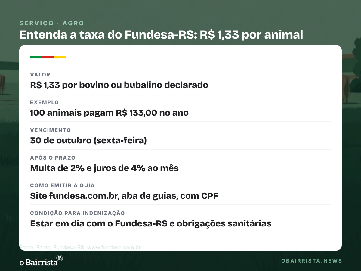 Quadro: Fundesa-RS paga mais de R$ 1,5 milhão por 667 bovinos leiteiros; taxa de R$ 1,33 vence dia 30