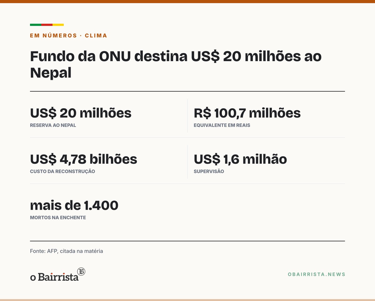Quadro: Fundo da ONU reserva US$ 20 milhões ao Nepal em sua primeira destinação a um país