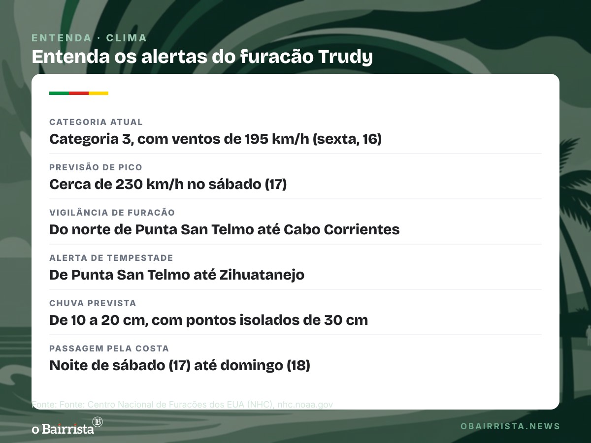 Quadro: Furacão Trudy chega a 195 km/h e deve se aproximar da costa do México no sábado