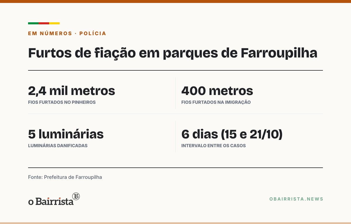 Quadro: Furto de 2,4 mil metros de fios deixa Parque dos Pinheiros, em Farroupilha, às escuras