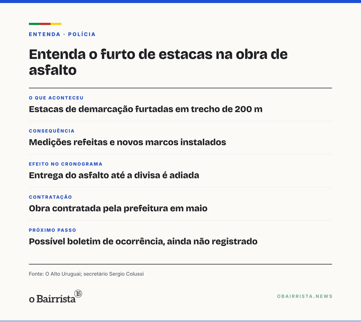 Quadro: Furto de estacas atrasa asfalto entre Ametista do Sul e Rodeio Bonito