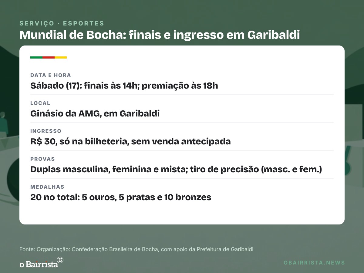 Quadro: Garibaldi decide neste sábado o 1º Mundial de Bocha, com 25 países; ingresso é R$ 30