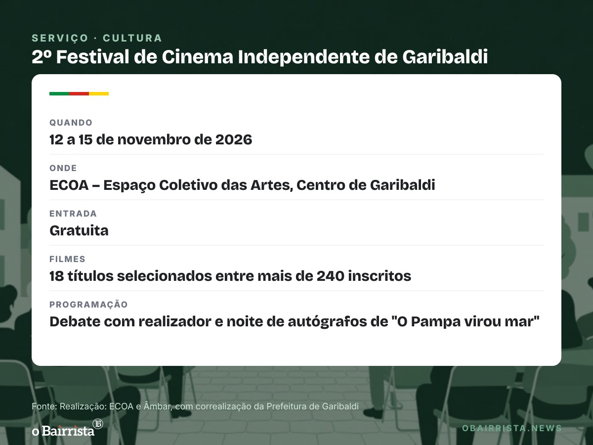 Quadro: Garibaldi divulga 18 filmes do 2º Festival de Cinema Independente; RS lidera a lista